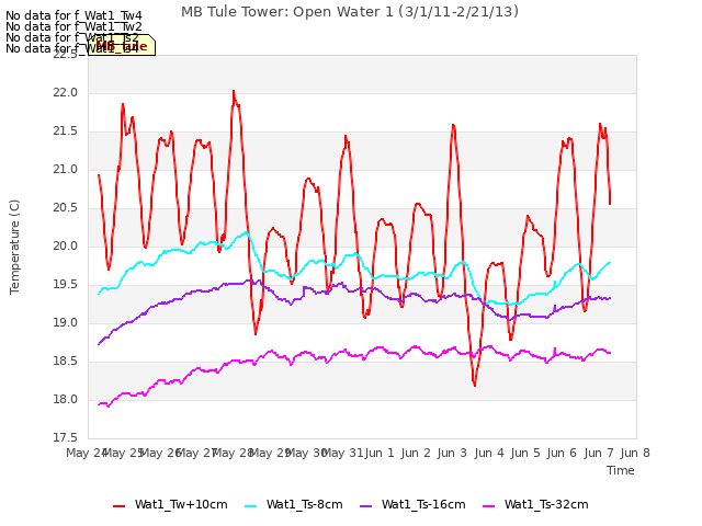 plot of MB Tule Tower: Open Water 1 (3/1/11-2/21/13)