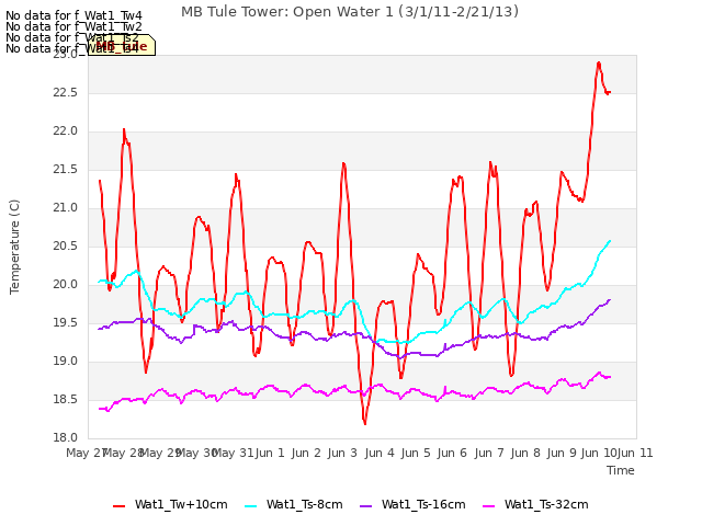 plot of MB Tule Tower: Open Water 1 (3/1/11-2/21/13)