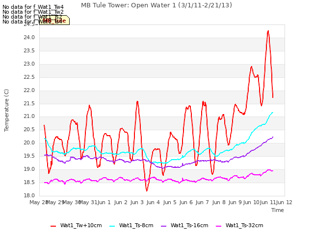 plot of MB Tule Tower: Open Water 1 (3/1/11-2/21/13)