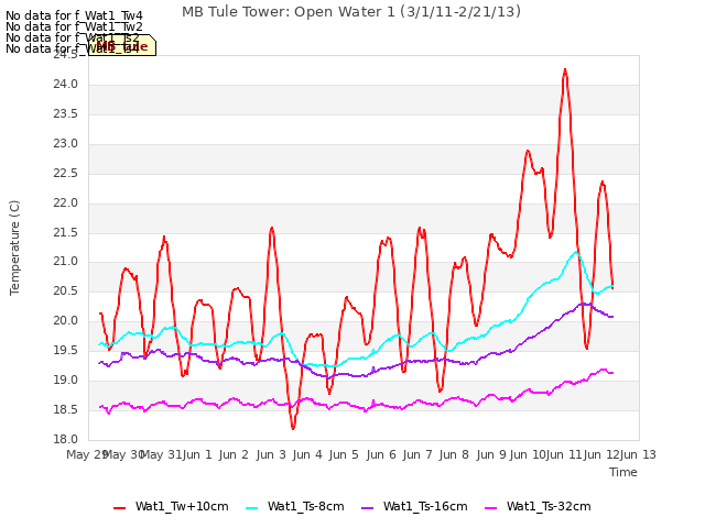 plot of MB Tule Tower: Open Water 1 (3/1/11-2/21/13)