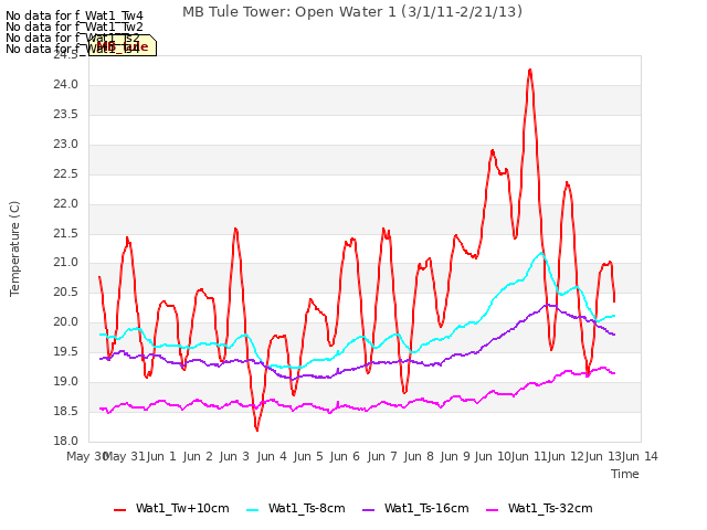 plot of MB Tule Tower: Open Water 1 (3/1/11-2/21/13)