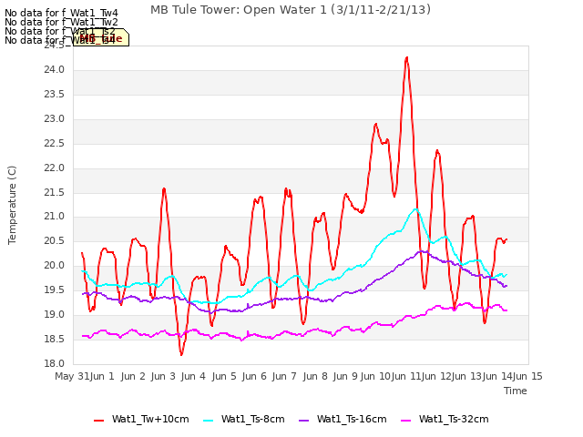 plot of MB Tule Tower: Open Water 1 (3/1/11-2/21/13)