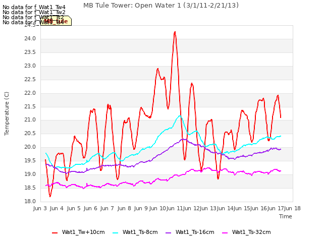 plot of MB Tule Tower: Open Water 1 (3/1/11-2/21/13)