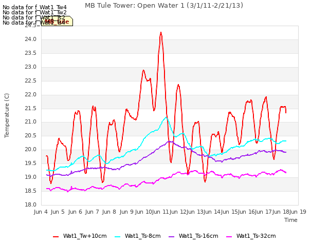 plot of MB Tule Tower: Open Water 1 (3/1/11-2/21/13)