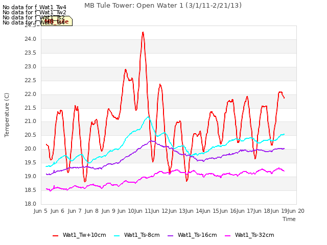 plot of MB Tule Tower: Open Water 1 (3/1/11-2/21/13)