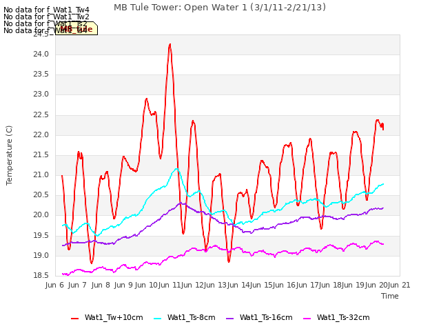 plot of MB Tule Tower: Open Water 1 (3/1/11-2/21/13)