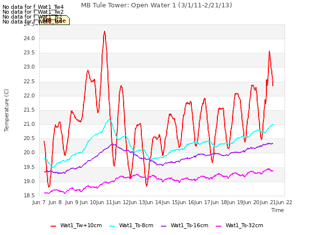 plot of MB Tule Tower: Open Water 1 (3/1/11-2/21/13)