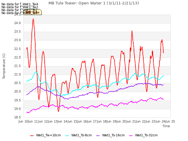plot of MB Tule Tower: Open Water 1 (3/1/11-2/21/13)