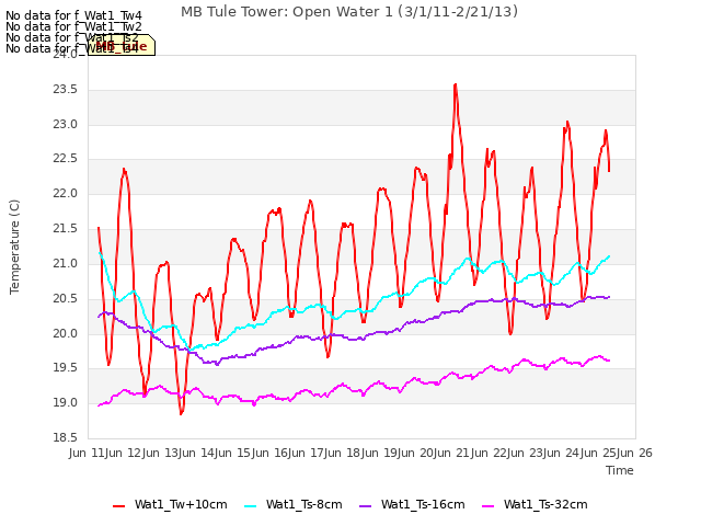 plot of MB Tule Tower: Open Water 1 (3/1/11-2/21/13)