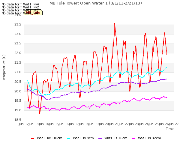 plot of MB Tule Tower: Open Water 1 (3/1/11-2/21/13)