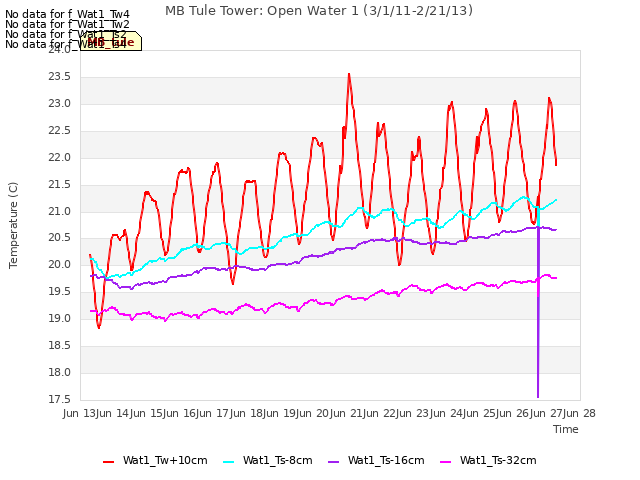 plot of MB Tule Tower: Open Water 1 (3/1/11-2/21/13)