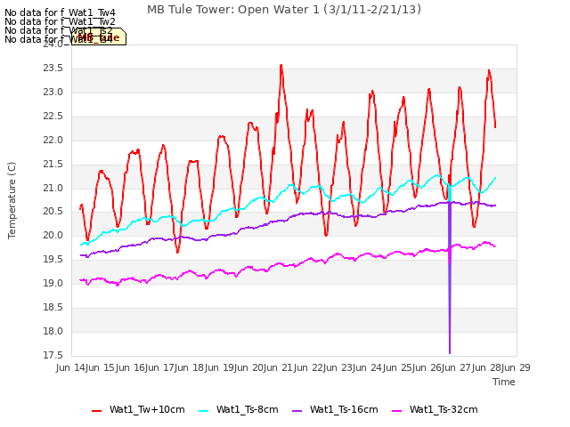 plot of MB Tule Tower: Open Water 1 (3/1/11-2/21/13)