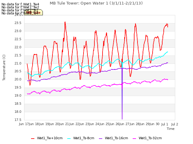 plot of MB Tule Tower: Open Water 1 (3/1/11-2/21/13)