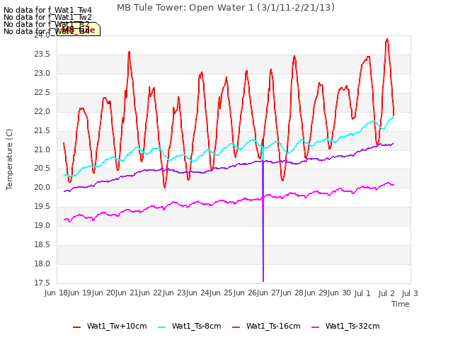 plot of MB Tule Tower: Open Water 1 (3/1/11-2/21/13)