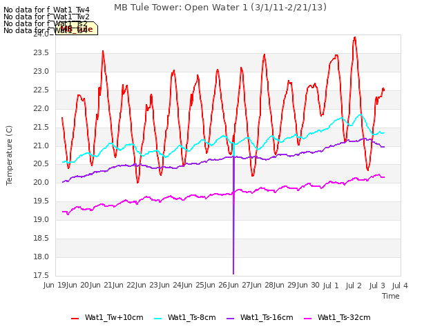 plot of MB Tule Tower: Open Water 1 (3/1/11-2/21/13)