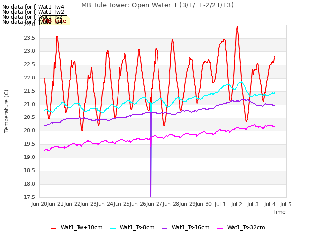 plot of MB Tule Tower: Open Water 1 (3/1/11-2/21/13)