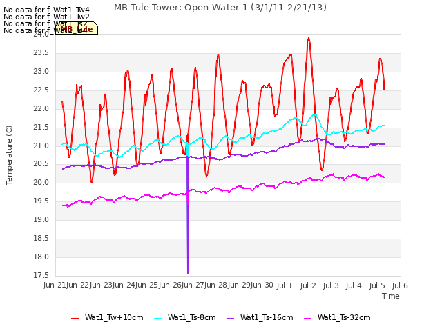 plot of MB Tule Tower: Open Water 1 (3/1/11-2/21/13)