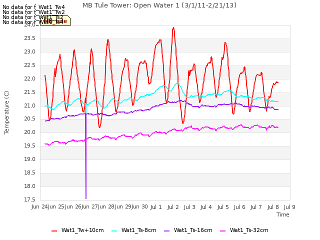 plot of MB Tule Tower: Open Water 1 (3/1/11-2/21/13)