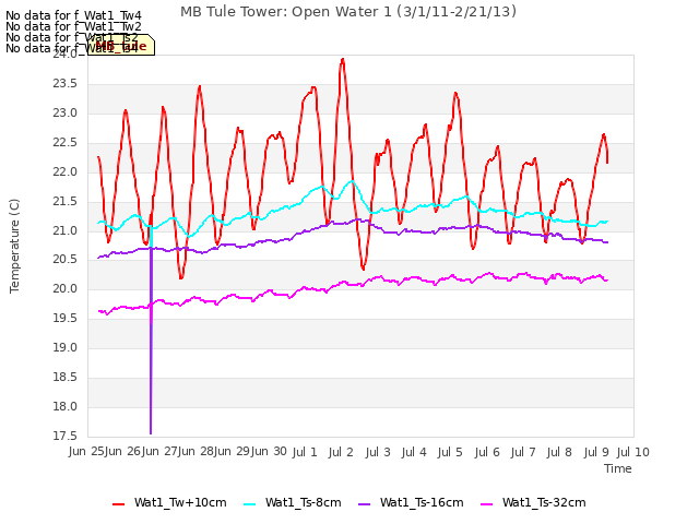 plot of MB Tule Tower: Open Water 1 (3/1/11-2/21/13)