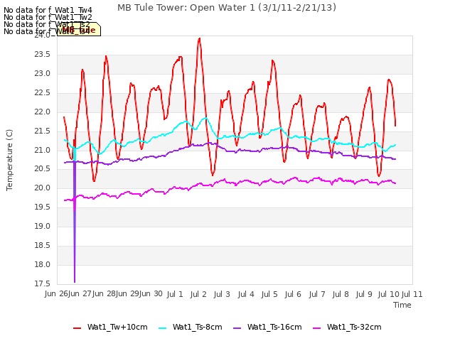 plot of MB Tule Tower: Open Water 1 (3/1/11-2/21/13)