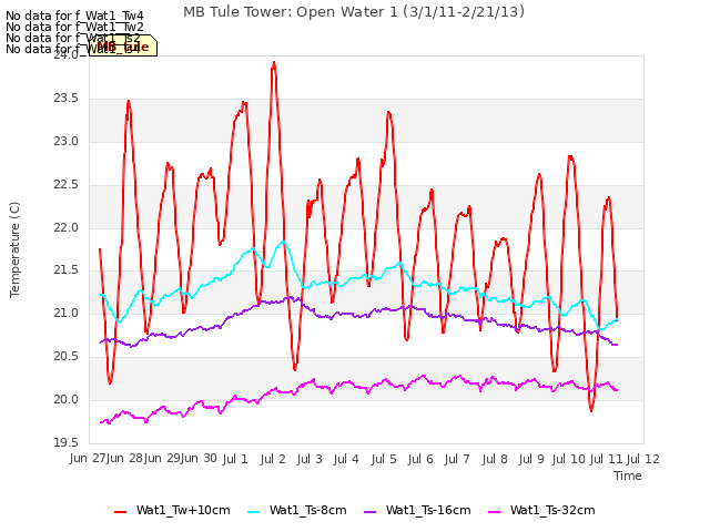 plot of MB Tule Tower: Open Water 1 (3/1/11-2/21/13)