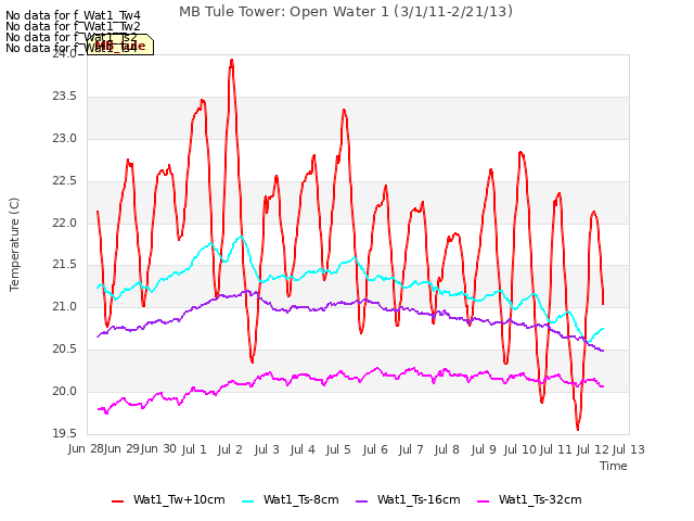 plot of MB Tule Tower: Open Water 1 (3/1/11-2/21/13)