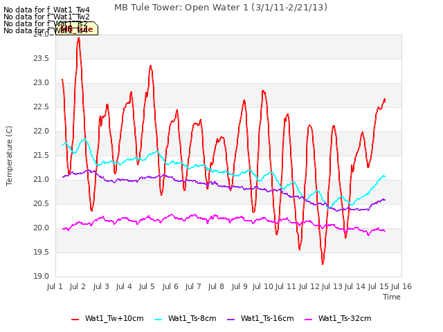 plot of MB Tule Tower: Open Water 1 (3/1/11-2/21/13)