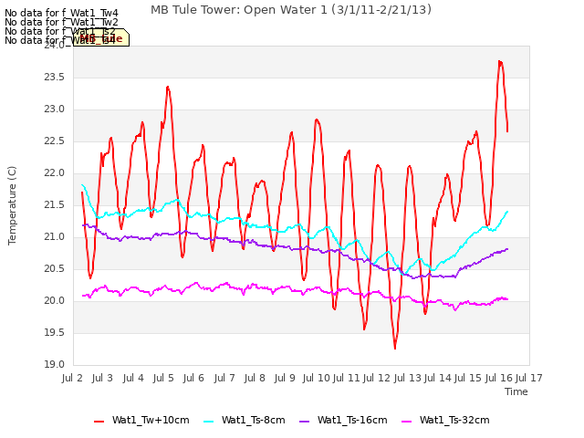 plot of MB Tule Tower: Open Water 1 (3/1/11-2/21/13)