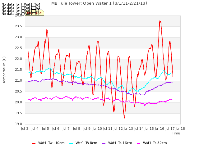 plot of MB Tule Tower: Open Water 1 (3/1/11-2/21/13)