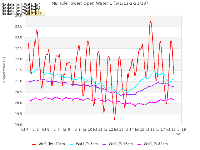 plot of MB Tule Tower: Open Water 1 (3/1/11-2/21/13)