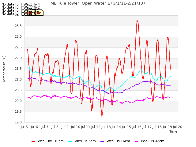 plot of MB Tule Tower: Open Water 1 (3/1/11-2/21/13)