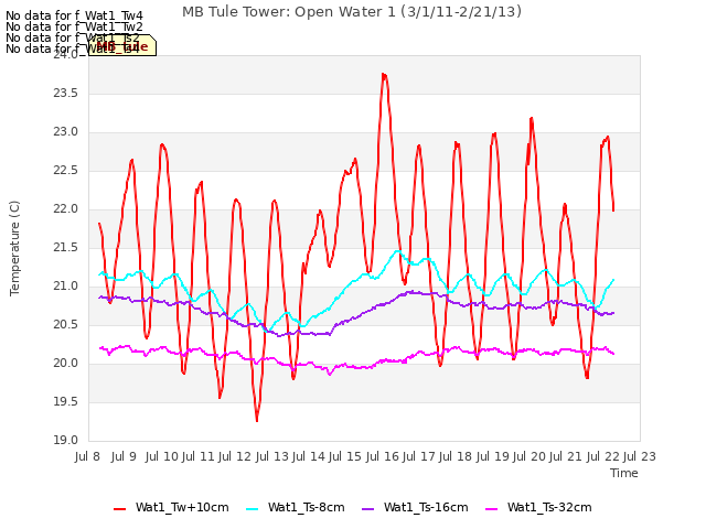 plot of MB Tule Tower: Open Water 1 (3/1/11-2/21/13)