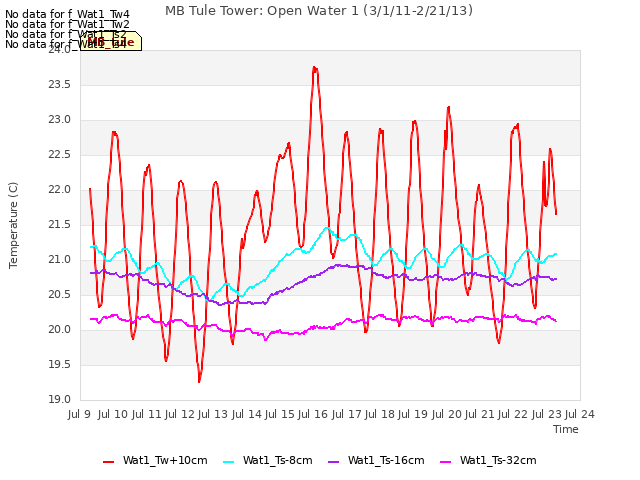 plot of MB Tule Tower: Open Water 1 (3/1/11-2/21/13)