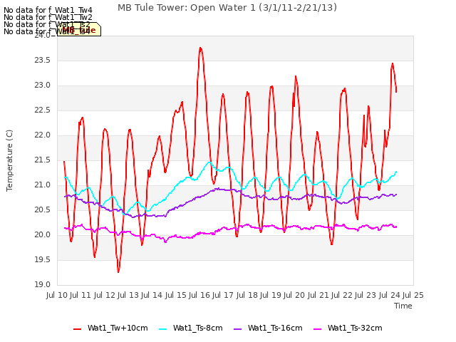 plot of MB Tule Tower: Open Water 1 (3/1/11-2/21/13)