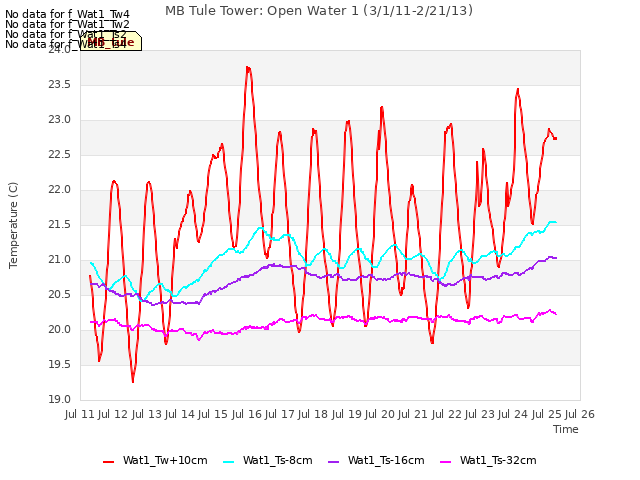 plot of MB Tule Tower: Open Water 1 (3/1/11-2/21/13)