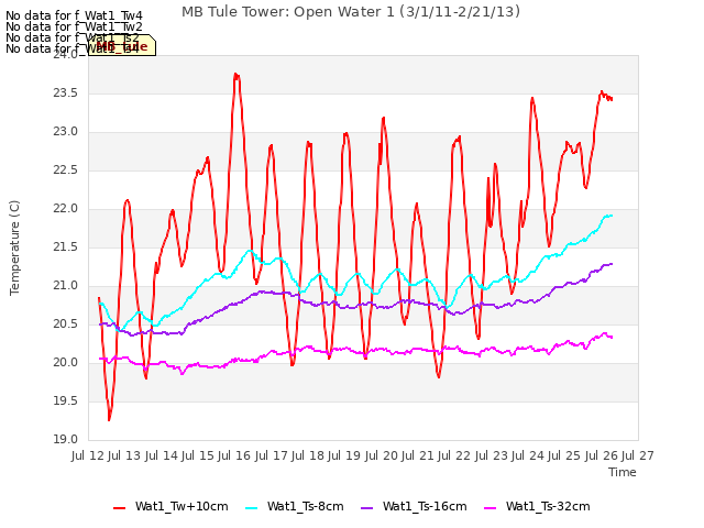 plot of MB Tule Tower: Open Water 1 (3/1/11-2/21/13)