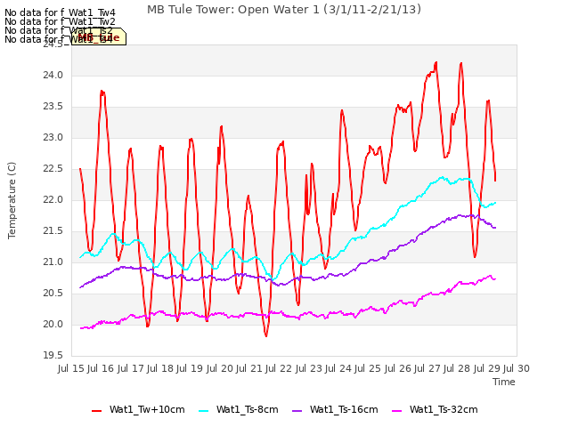 plot of MB Tule Tower: Open Water 1 (3/1/11-2/21/13)