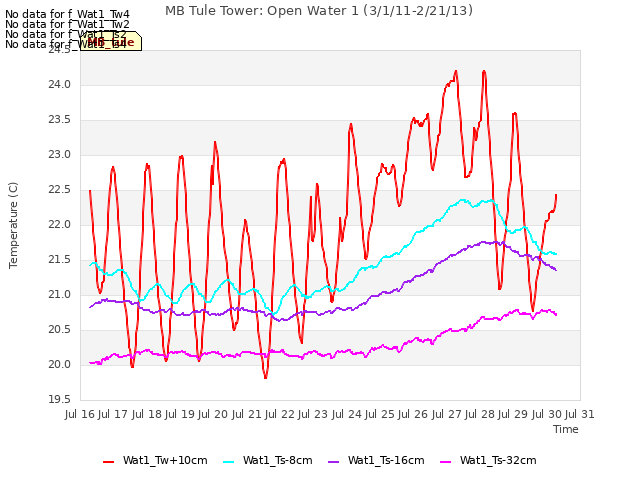 plot of MB Tule Tower: Open Water 1 (3/1/11-2/21/13)