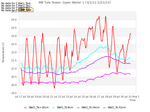 plot of MB Tule Tower: Open Water 1 (3/1/11-2/21/13)