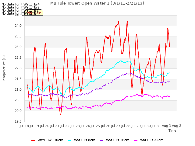 plot of MB Tule Tower: Open Water 1 (3/1/11-2/21/13)