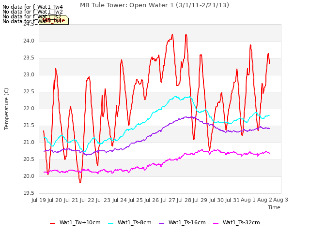 plot of MB Tule Tower: Open Water 1 (3/1/11-2/21/13)
