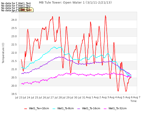 plot of MB Tule Tower: Open Water 1 (3/1/11-2/21/13)