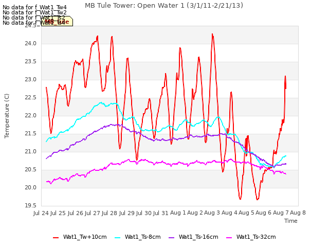 plot of MB Tule Tower: Open Water 1 (3/1/11-2/21/13)