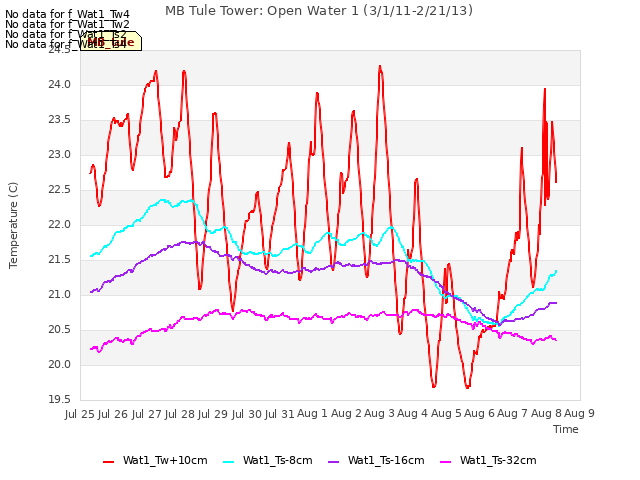 plot of MB Tule Tower: Open Water 1 (3/1/11-2/21/13)