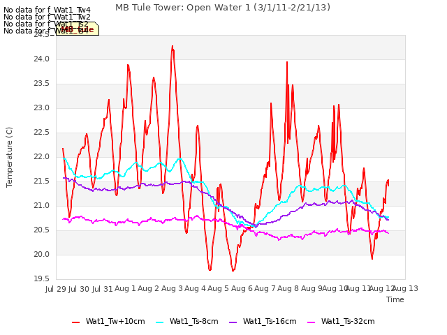 plot of MB Tule Tower: Open Water 1 (3/1/11-2/21/13)