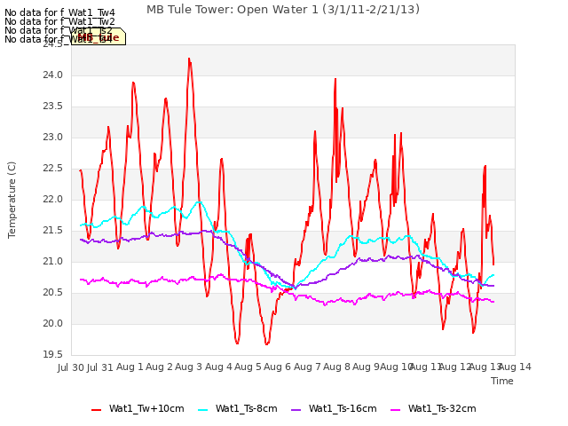 plot of MB Tule Tower: Open Water 1 (3/1/11-2/21/13)