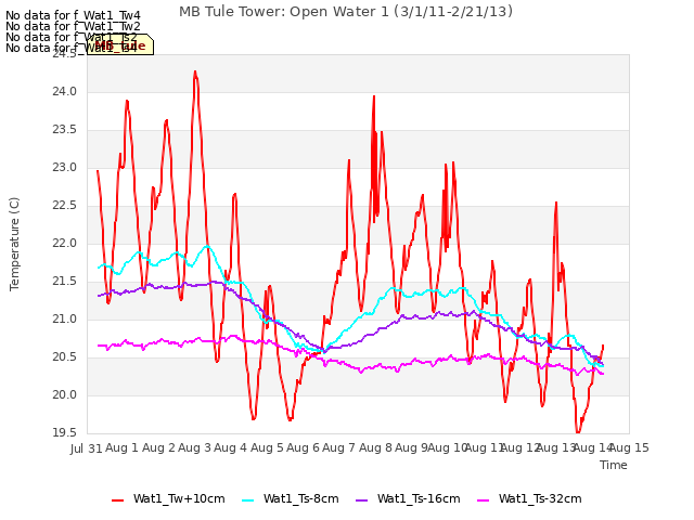 plot of MB Tule Tower: Open Water 1 (3/1/11-2/21/13)