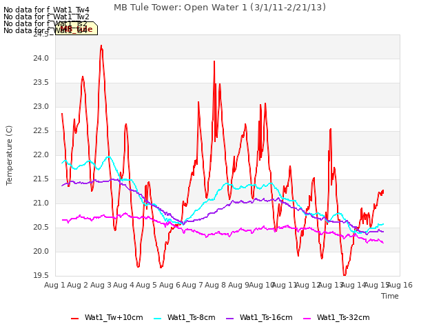 plot of MB Tule Tower: Open Water 1 (3/1/11-2/21/13)