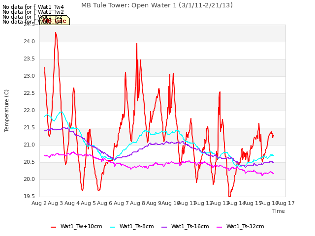 plot of MB Tule Tower: Open Water 1 (3/1/11-2/21/13)