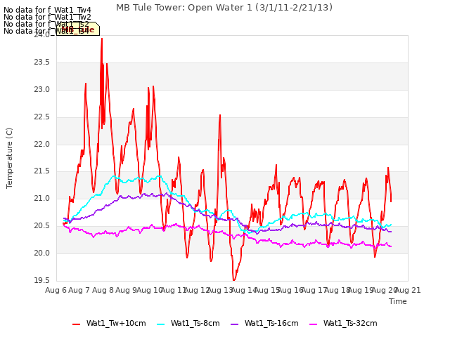 plot of MB Tule Tower: Open Water 1 (3/1/11-2/21/13)